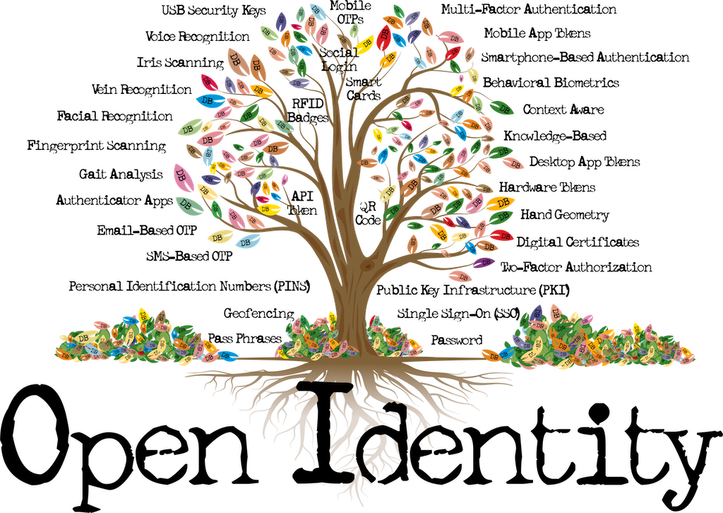 Open Identity Tree